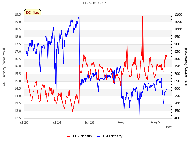 Explore the graph:LI7500 CO2 in a new window