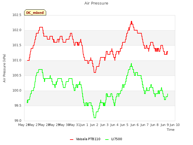 plot of Air Pressure