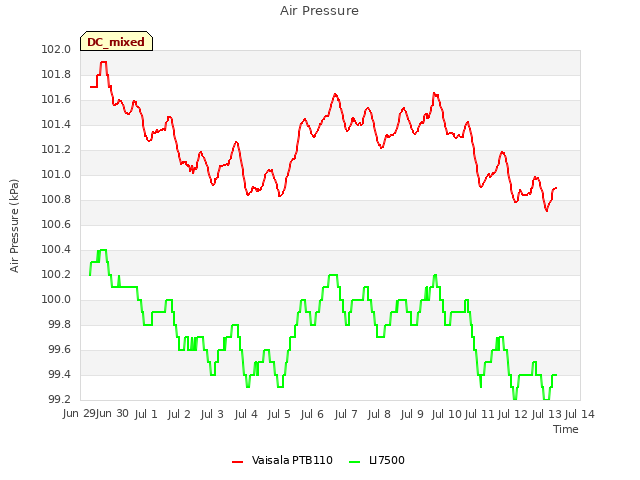 plot of Air Pressure