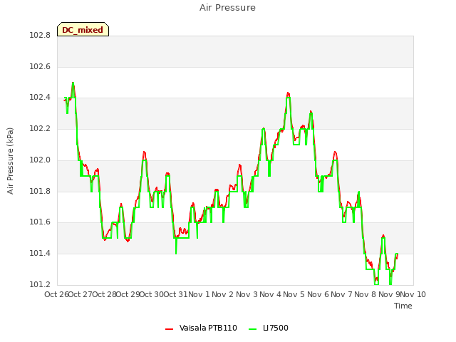plot of Air Pressure