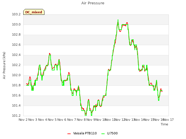 plot of Air Pressure