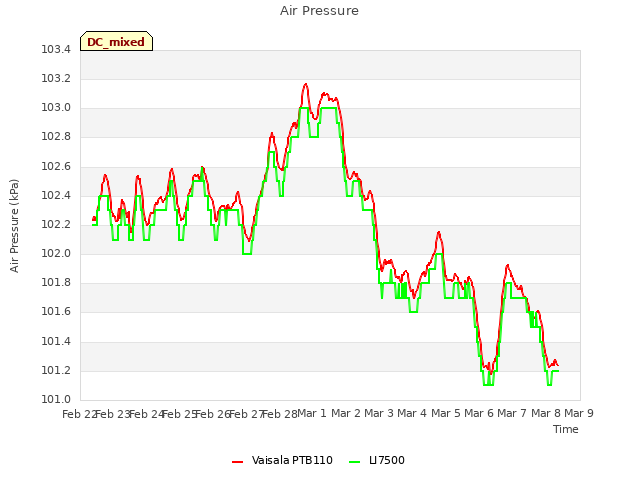 plot of Air Pressure