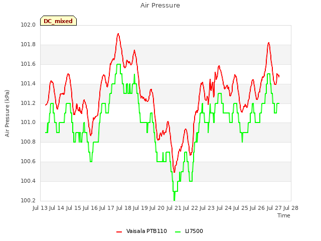 plot of Air Pressure