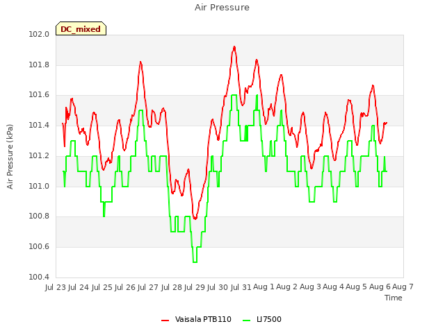 plot of Air Pressure