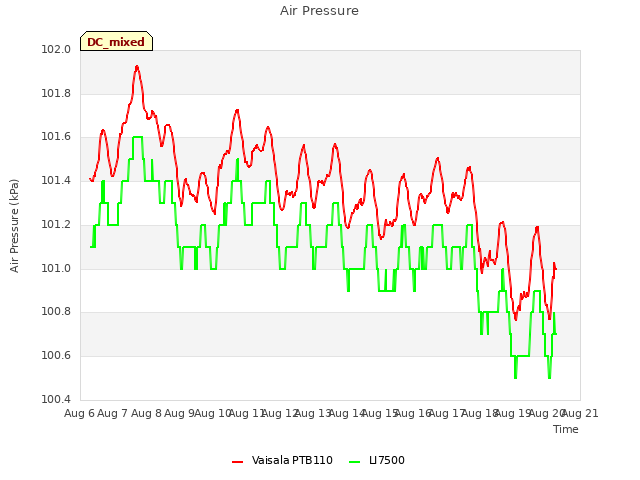 plot of Air Pressure