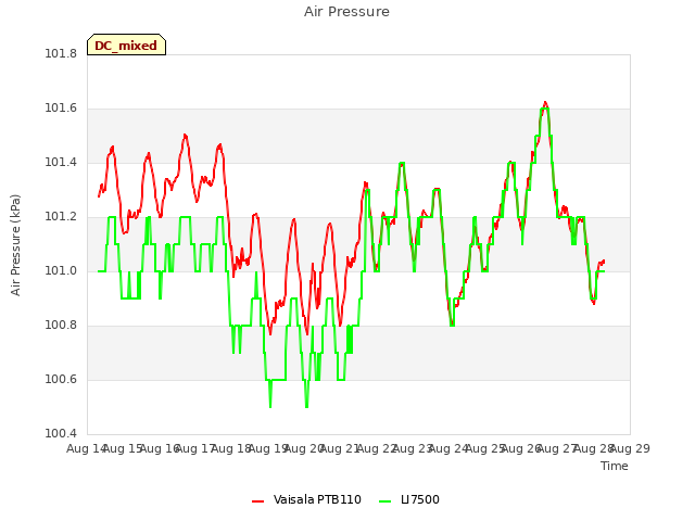 plot of Air Pressure