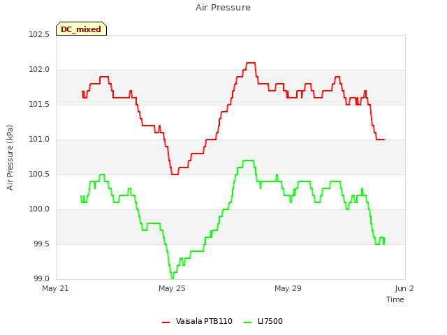 Explore the graph:Air Pressure in a new window