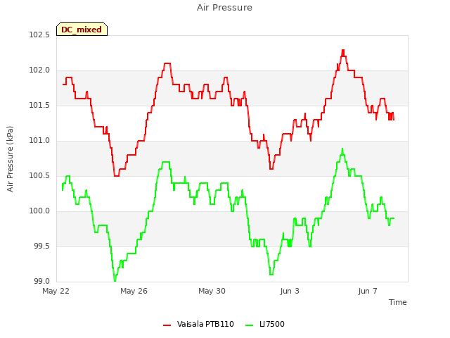 Explore the graph:Air Pressure in a new window