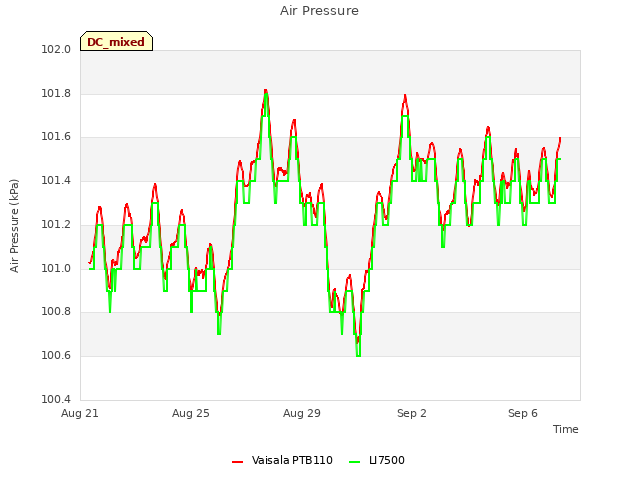 Explore the graph:Air Pressure in a new window