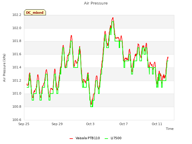 Explore the graph:Air Pressure in a new window