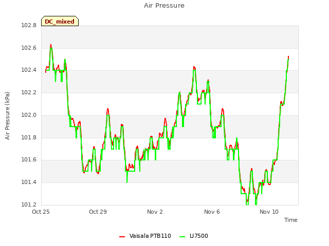 Explore the graph:Air Pressure in a new window
