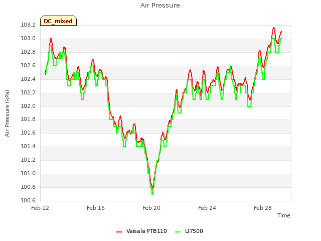 Explore the graph:Air Pressure in a new window
