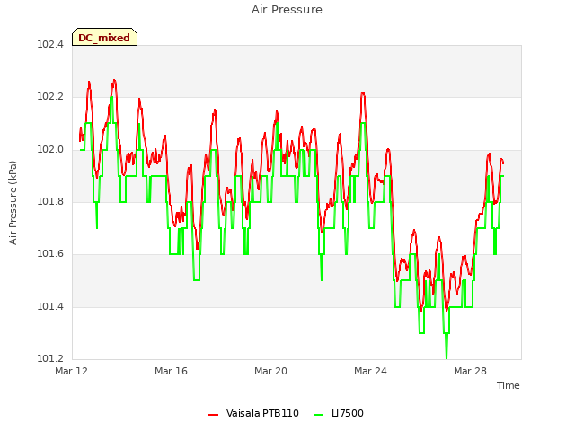 Explore the graph:Air Pressure in a new window