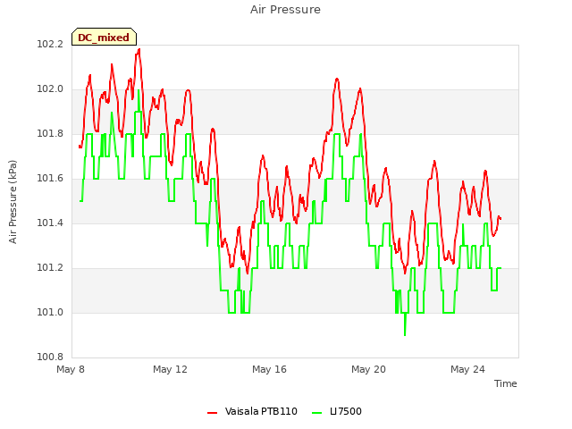 Explore the graph:Air Pressure in a new window