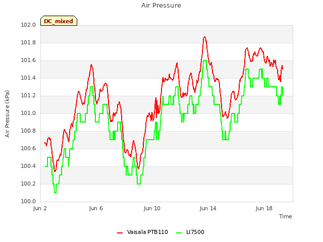 Explore the graph:Air Pressure in a new window