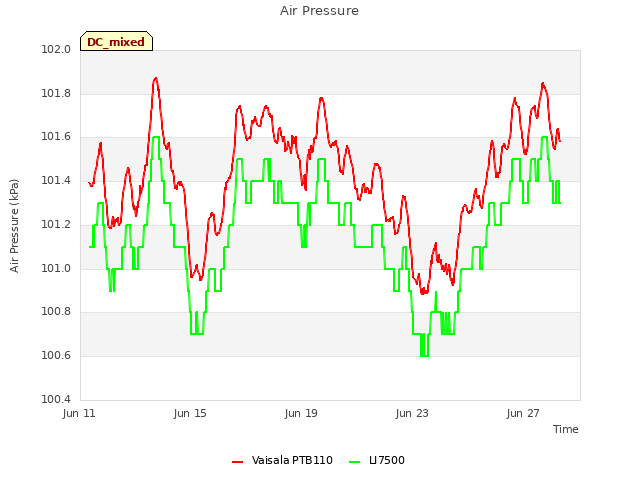 Explore the graph:Air Pressure in a new window