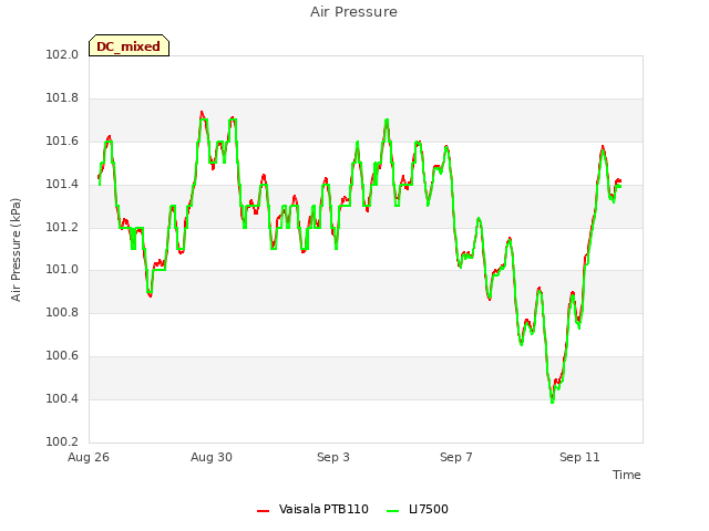 Explore the graph:Air Pressure in a new window