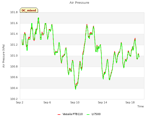 Explore the graph:Air Pressure in a new window