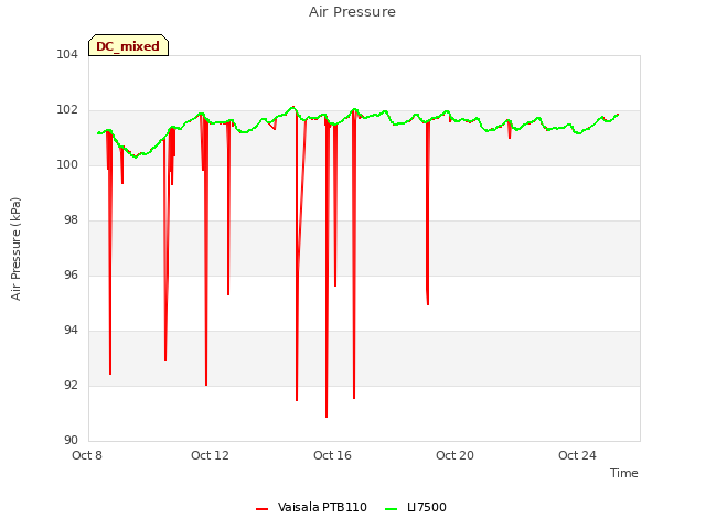 Explore the graph:Air Pressure in a new window