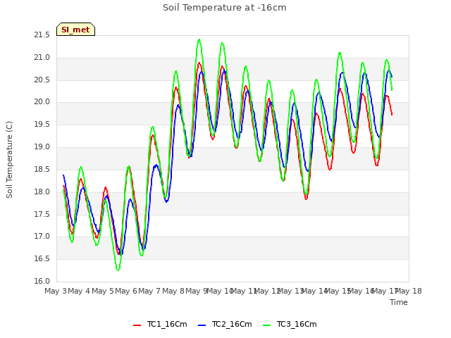 plot of Soil Temperature at -16cm