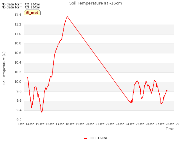 plot of Soil Temperature at -16cm