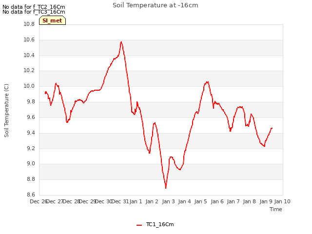 plot of Soil Temperature at -16cm