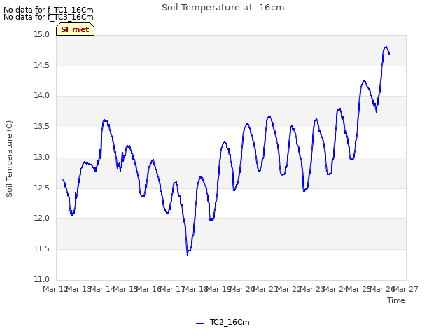 plot of Soil Temperature at -16cm