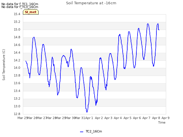 plot of Soil Temperature at -16cm