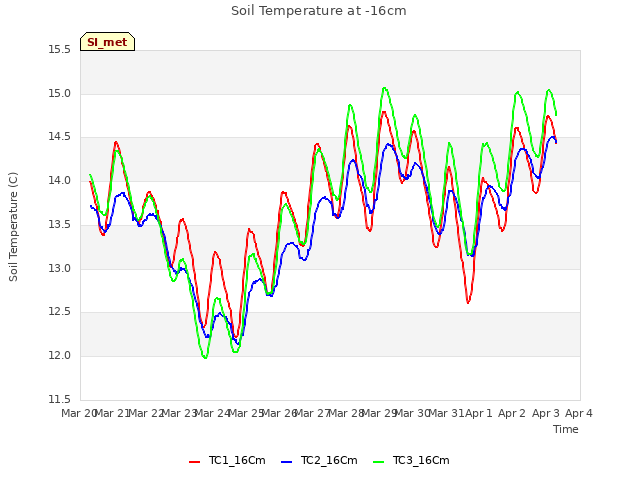 plot of Soil Temperature at -16cm