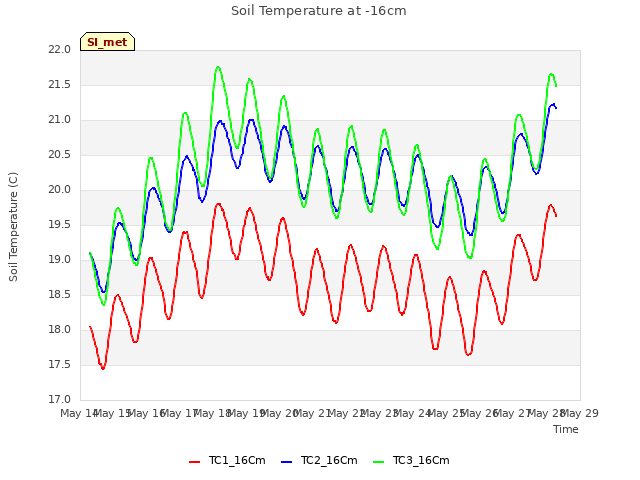 plot of Soil Temperature at -16cm