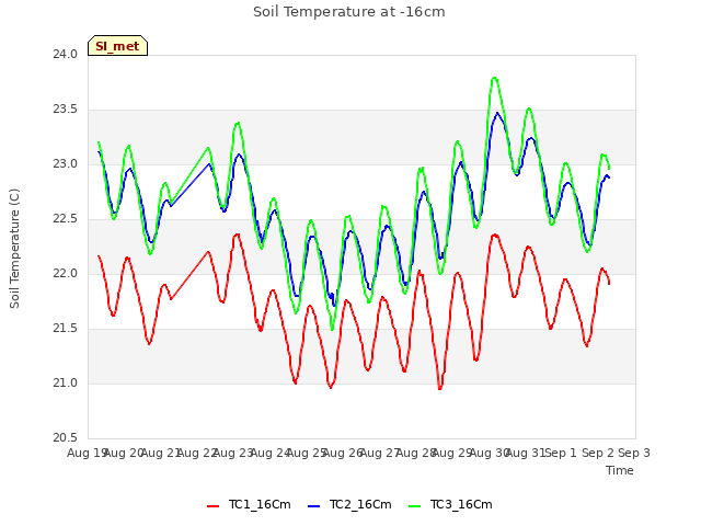 plot of Soil Temperature at -16cm