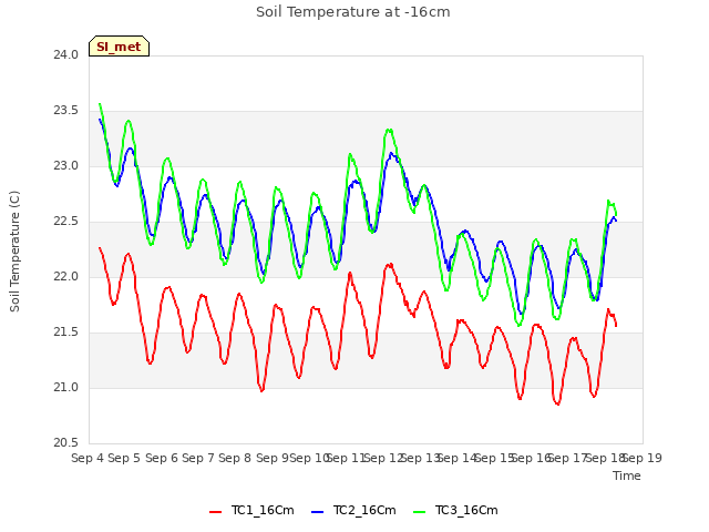 plot of Soil Temperature at -16cm