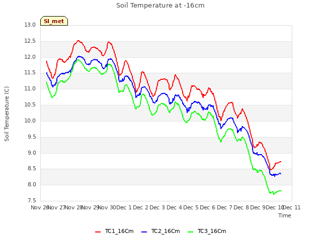 plot of Soil Temperature at -16cm