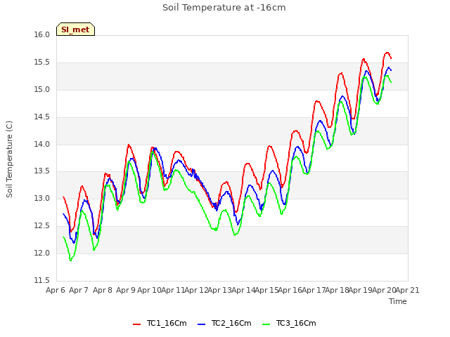 plot of Soil Temperature at -16cm
