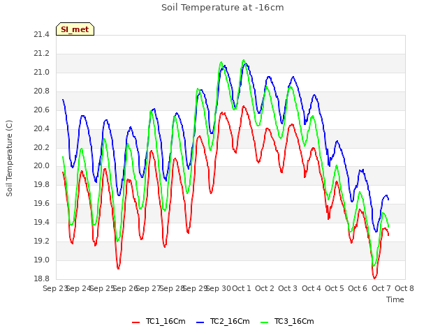 plot of Soil Temperature at -16cm