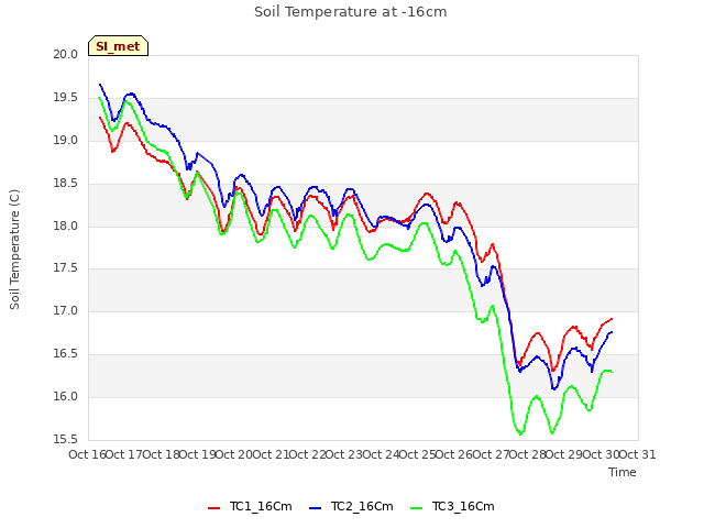 plot of Soil Temperature at -16cm