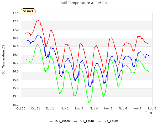 plot of Soil Temperature at -16cm