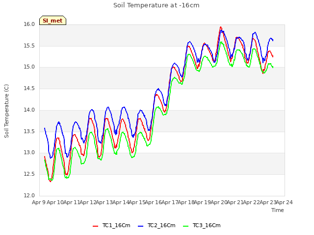 plot of Soil Temperature at -16cm