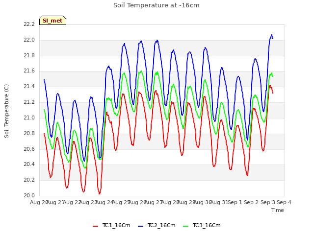 plot of Soil Temperature at -16cm