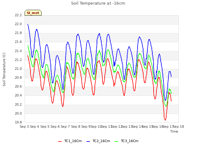 plot of Soil Temperature at -16cm
