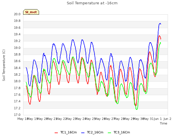 plot of Soil Temperature at -16cm