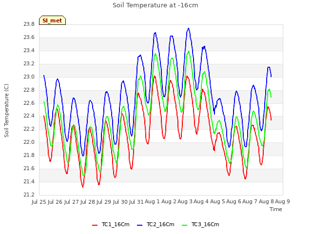 plot of Soil Temperature at -16cm