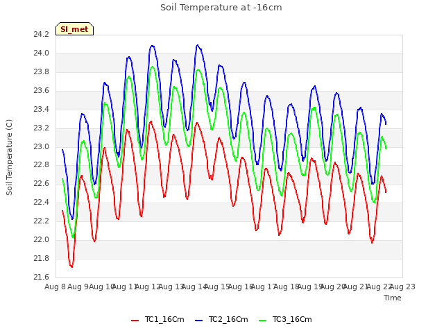 plot of Soil Temperature at -16cm