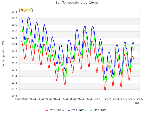 plot of Soil Temperature at -16cm