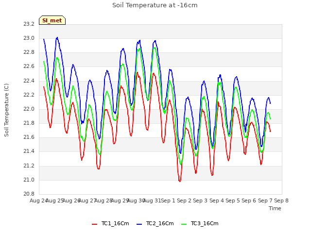 plot of Soil Temperature at -16cm