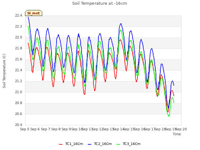 plot of Soil Temperature at -16cm