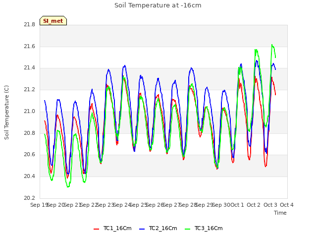 plot of Soil Temperature at -16cm