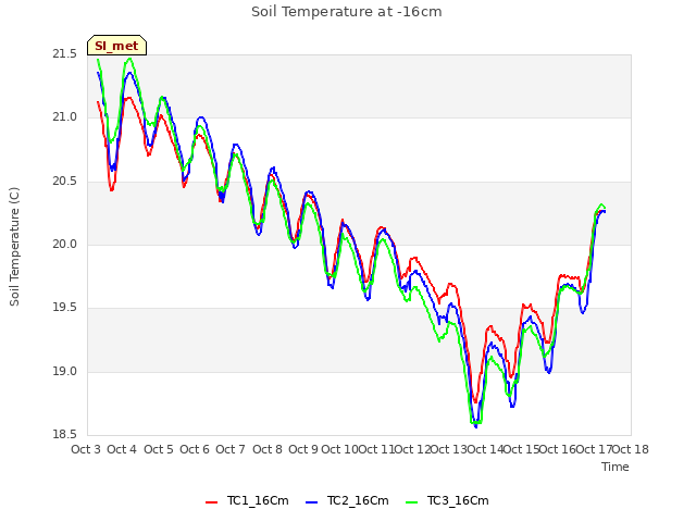 plot of Soil Temperature at -16cm