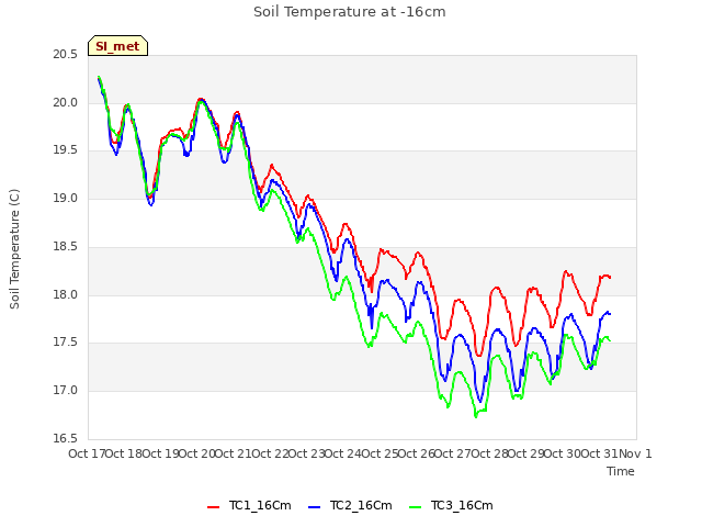 plot of Soil Temperature at -16cm