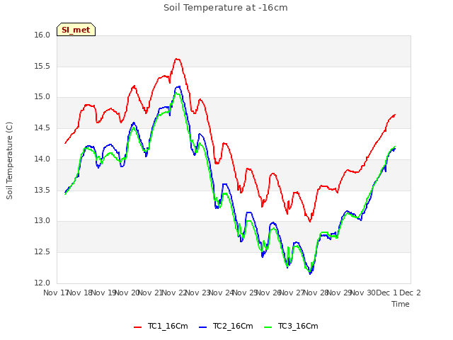 plot of Soil Temperature at -16cm